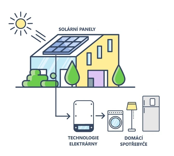 Schéma funkce elektrárny